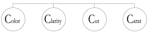 Color Clarity Cut Carat
